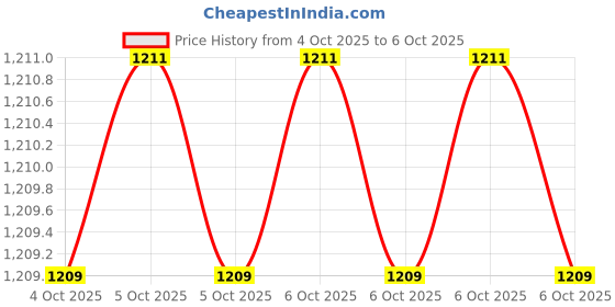 moglix.com Glassco 250ml Glass Boro 3.3 Round Bottom Flask with Three Parallel Neck, 061.402.06 (Pack of 2) glassco Price History Graph from 4 Oct 2025 to 6 Oct 2025