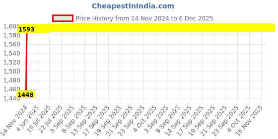 moglix.com Glassco 250ml Glass Boro 3.3 Volumetric Flask with Penny Head Glass &a; Polyethylene Stopper, 130.580.08A glassco Price History Graph from 14 Nov 2024 to 6 Dec 2025