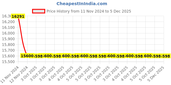 moglix.com Glassco 250ml Glass Boro 3.3 Volumetric Flask with Penny Head Glass &a; Polyethylene Stopper, 130.580.08A (Pack of 5) glassco Price History Graph from 11 Nov 2024 to 5 Dec 2025