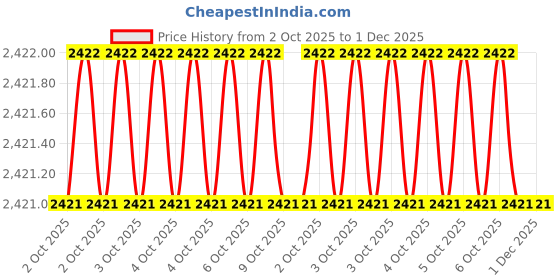 moglix.com Glassco 250ml Glass Boro 3.3 Volumetric Flask with Penny Head Glass &a; Polyethylene Stopper, 130.581.08A (Pack of 2) glassco Price History Graph from 2 Oct 2025 to 1 Dec 2025