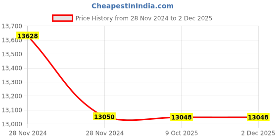 moglix.com Glassco 250ml Glass Boro 3.3 Volumetric Flask with Penny Head Glass &a; Polyethylene Stopper, 130.581.08A (Pack of 5) glassco Price History Graph from 28 Nov 2024 to 1 Dec 2025