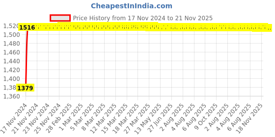 moglix.com Glassco 250ml Glass Boro 3.3 Wide Serialized Volumetric Flask, 131.536.08 glassco Price History Graph from 17 Nov 2024 to 21 Nov 2025