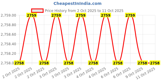 moglix.com Glassco 250ml Glass Boro 3.3 Wide Serialized Volumetric Flask, 131.536.08 (Pack of 2) glassco Price History Graph from 2 Oct 2025 to 6 Oct 2025
