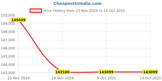 moglix.com Glassco 250ml Polyethylene Wash New Type Bottle, 110.303.01 (Pack of 5) glassco Price History Graph from 23 Nov 2024 to 14 Oct 2025