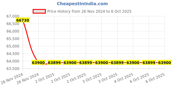 moglix.com Glassco 250ml Polypropylene Hexagonal Measuring Cylinder, 177.303.05 (Pack of 5) glassco Price History Graph from 26 Nov 2024 to 6 Oct 2025