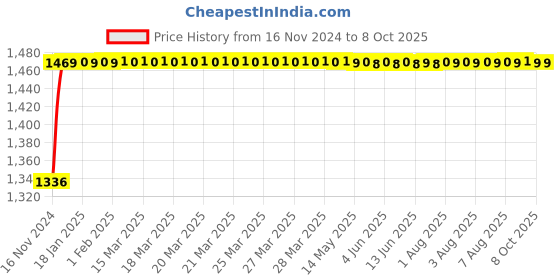 moglix.com Glassco 250ml Qr Coded Clear Volumetric Flask with Penny Head Glass &a; Polyethylene Stopper, QR.130.520.08 glassco Price History Graph from 16 Nov 2024 to 8 Oct 2025