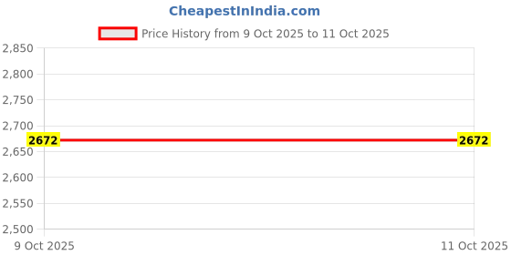 moglix.com Glassco 250ml Qr Coded Clear Volumetric Flask with Penny Head Glass &a; Polyethylene Stopper, QR.130.520.08 (Pack of 2) glassco Price History Graph from 9 Oct 2025 to 11 Oct 2025