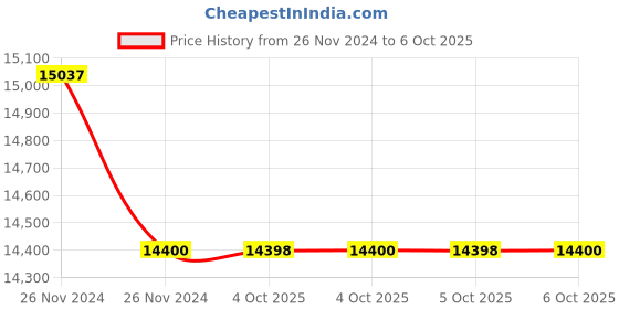moglix.com Glassco 250ml Qr Coded Clear Volumetric Flask with Penny Head Glass &a; Polyethylene Stopper, QR.130.520.08 (Pack of 5) glassco Price History Graph from 26 Nov 2024 to 6 Oct 2025