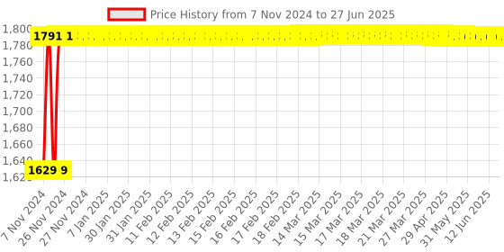 moglix.com Glassco 250ml Qr Coded Serialized Volumetric Flask, QR.131.236.08A glassco Price History Graph from 7 Nov 2024 to 27 Jun 2025