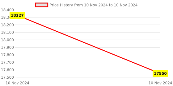 moglix.com Glassco 250ml Qr Coded Serialized Volumetric Flask, QR.131.236.08A (Pack of 5) glassco Price History Graph from 10 Nov 2024 to 10 Nov 2024