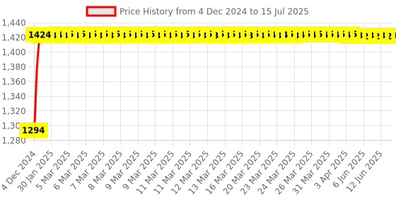 moglix.com Glassco 250ml Qr Coded Serialized Volumetric Flask, QR.131.536.08 glassco Price History Graph from 4 Dec 2024 to 15 Jul 2025