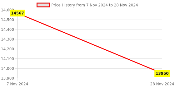 moglix.com Glassco 250ml Qr Coded Serialized Volumetric Flask, QR.131.536.08 (Pack of 5) glassco Price History Graph from 7 Nov 2024 to 28 Nov 2024