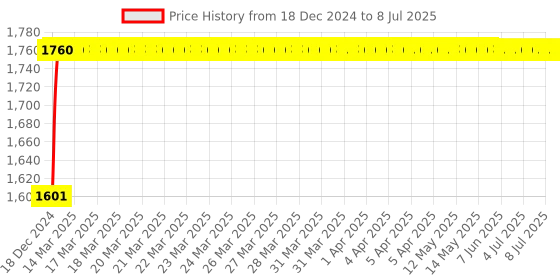 moglix.com Glassco 250ml Qr Coded Serialized Volumetric Flask, QR.134.236.08A glassco Price History Graph from 18 Dec 2024 to 8 Jul 2025