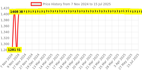moglix.com Glassco 250ml Qr Coded Serialized Volumetric Flask, QR.134.536.08 glassco Price History Graph from 7 Nov 2024 to 15 Jul 2025