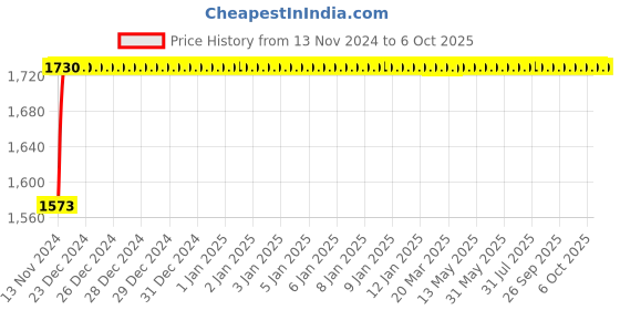 moglix.com Glassco 250ml Qr Coded Volumetric Flask with Penny Head Glass &a; Plastic Stopper, QR.130.520.08A glassco Price History Graph from 13 Nov 2024 to 6 Oct 2025