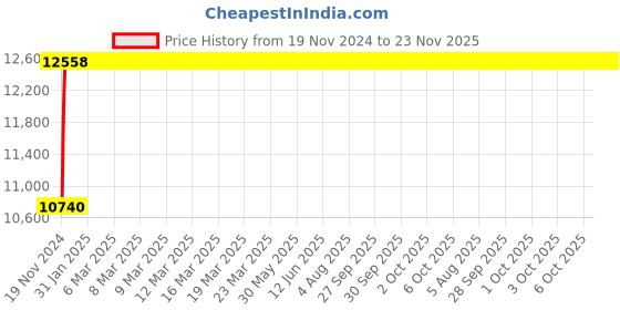 moglix.com Glassco 250ml Tilt Measure, 071.252.19B (Pack of 10) glassco Price History Graph from 19 Nov 2024 to 23 Nov 2025