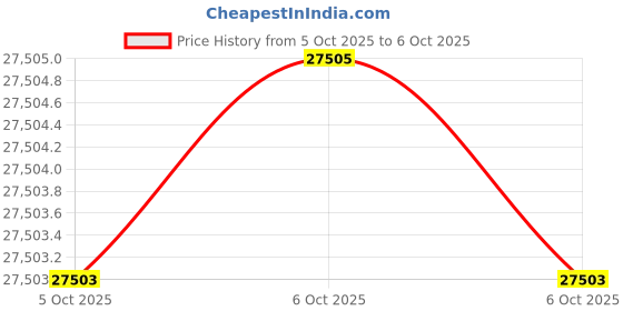 moglix.com Glassco 250ml Tilt Measure, 071.252.19D (Pack of 2) glassco Price History Graph from 5 Oct 2025 to 6 Oct 2025