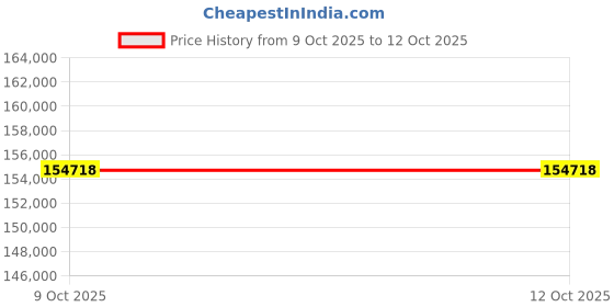 moglix.com Glassco 250ml Tilt Measure, 071.252.19D (Pack of 5) glassco Price History Graph from 9 Oct 2025 to 12 Oct 2025
