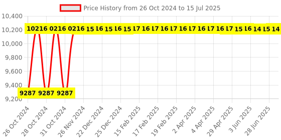 moglix.com Glassco 250ml Volumetric Flask, Q131.220.06 glassco Price History Graph from 26 Oct 2024 to 15 Jul 2025