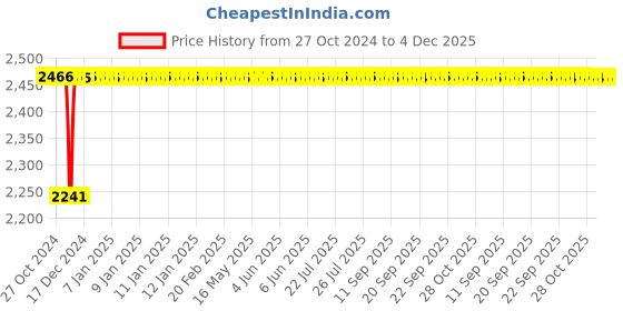moglix.com Glassco 250ml Volumetric Flask with Penny Head Glass &a; Plastic Stopper, 130.508.08 glassco Price History Graph from 27 Oct 2024 to 4 Dec 2025