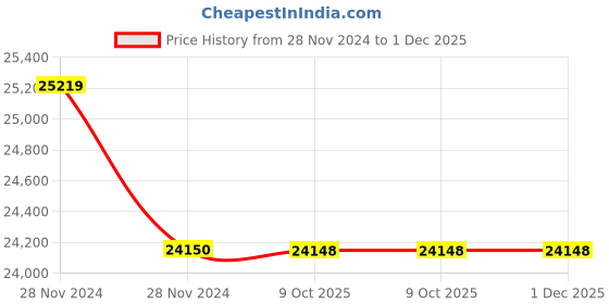 moglix.com Glassco 250ml Volumetric Flask with Penny Head Glass &a; Plastic Stopper, 130.508.08 (Pack of 5) glassco Price History Graph from 28 Nov 2024 to 1 Dec 2025