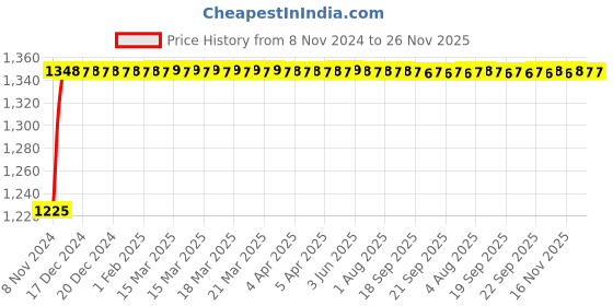moglix.com Glassco 250ml Volumetric Flask with Penny Head Glass &a; Plastic Stopper, 130.521.08 glassco Price History Graph from 8 Nov 2024 to 26 Nov 2025