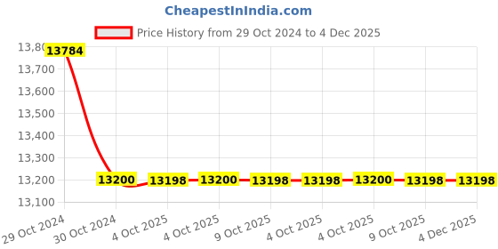 moglix.com Glassco 250ml Volumetric Flask with Penny Head Glass &a; Plastic Stopper, 130.521.08 (Pack of 5) glassco Price History Graph from 29 Oct 2024 to 4 Dec 2025