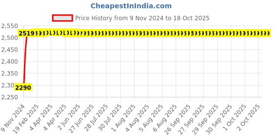 moglix.com Glassco 250ml Volumetric Flask with Penny Head Glass &a; Polyethylene Stopper, 130.407.07 glassco Price History Graph from 9 Nov 2024 to 18 Oct 2025