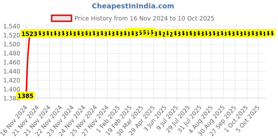moglix.com Glassco 250ml Volumetric Flask with Penny Head Glass &a; Polyethylene Stopper, 130.576.08WM glassco Price History Graph from 16 Nov 2024 to 5 Oct 2025