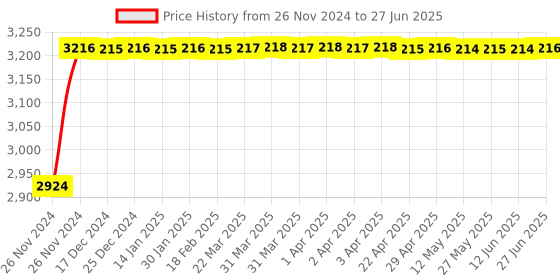 moglix.com Glassco 250ml White Printing 3.3 Boro Glass Boiling &a; Flat Bottom Flask with Joint, 058.202.11A (Pack of 10) glassco Price History Graph from 26 Nov 2024 to 27 Jun 2025