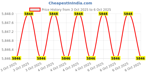 moglix.com Glassco 250ml White Printing 3.3 Boro Glass Boiling &a; Flat Bottom Flask with Joint, 058.202.12 (Pack of 2) glassco Price History Graph from 3 Oct 2025 to 6 Oct 2025