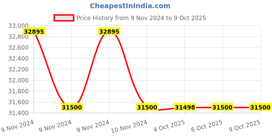 moglix.com Glassco 250ml White Printing 3.3 Boro Glass Boiling &a; Flat Bottom Flask with Joint, 058.202.12 (Pack of 5) glassco Price History Graph from 9 Nov 2024 to 9 Oct 2025