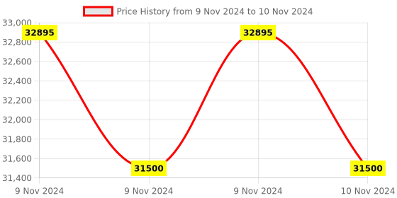 moglix.com Glassco 250ml White Printing 3.3 Boro Glass Boiling &a; Flat Bottom Flask with Joint, 058.202.13 (Pack of 5) glassco Price History Graph from 9 Nov 2024 to 10 Nov 2024