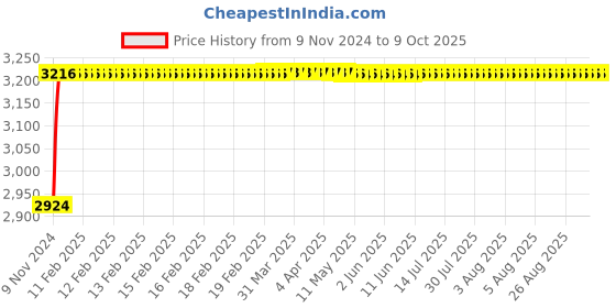 moglix.com Glassco 250ml White Printing 3.3 Boro Glass Boiling &a; Flat Bottom Flask with Joint, 058.202.14 (Pack of 10) glassco Price History Graph from 9 Nov 2024 to 9 Oct 2025