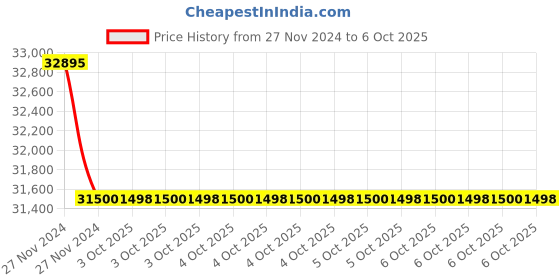 moglix.com Glassco 250ml White Printing 3.3 Boro Glass Boiling &a; Flat Bottom Flask with Joint, 058.202.14 (Pack of 5) glassco Price History Graph from 27 Nov 2024 to 6 Oct 2025