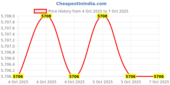 moglix.com Glassco 250ml White Printing 3.3 Boro Glass Boiling, Round Bottom &a; Single Neck Flask with Joint, 057.202.23 (Pack of 2) glassco Price History Graph from 4 Oct 2025 to 5 Oct 2025