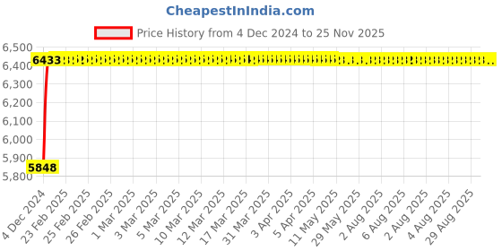 moglix.com Glassco 250ml White Printing 3.3 Boro Glass Evaporating Flask, 069.502.04 (Pack of 2) glassco Price History Graph from 4 Dec 2024 to 25 Nov 2025