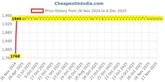 moglix.com Glassco 250ml White Printing 3.3 Boro Glass Flat Bottom &a; Narrow Neck Flask, 235.202.03 (Pack of 10) glassco Price History Graph from 26 Nov 2024 to 6 Dec 2025