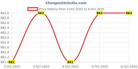 moglix.com Glassco 250ml White Printing 3.3 Boro Glass Round Bottom Flask with Angular Two Neck, 059.202.06 (Pack of 2) glassco Price History Graph from 3 Oct 2025 to 6 Oct 2025