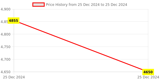 moglix.com Glassco 250ml White Printing 3.3 Boro Glass Round Bottom Flask with Angular Two Neck, 059.202.06 (Pack of 5) glassco Price History Graph from 25 Dec 2024 to 25 Dec 2024