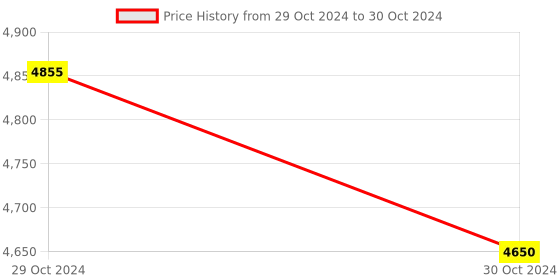 moglix.com Glassco 250ml White Printing 3.3 Boro Glass Round Bottom Flask with Angular Two Neck, 059.202.07 (Pack of 5) glassco Price History Graph from 29 Oct 2024 to 30 Oct 2024