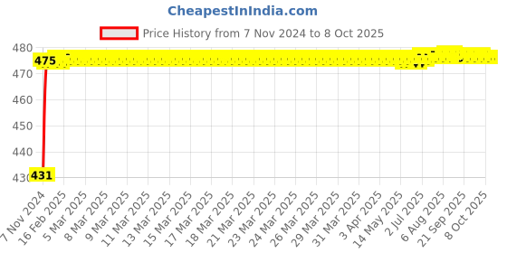 moglix.com Glassco 250ml White Printing 3.3 Boro Glass Round Bottom Flask with Angular Two Neck, 059.212.02A glassco Price History Graph from 7 Nov 2024 to 8 Oct 2025