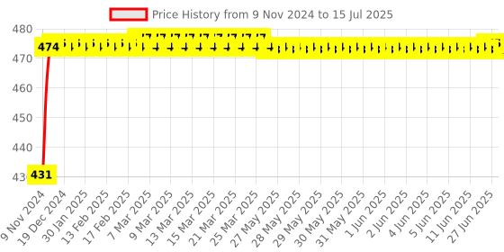 moglix.com Glassco 250ml White Printing 3.3 Boro Glass Round Bottom Flask with Angular Two Neck, 059.212.02B glassco Price History Graph from 9 Nov 2024 to 15 Jul 2025