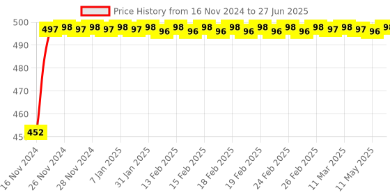 moglix.com Glassco 250ml White Printing 3.3 Boro Glass Round Bottom Flask with Angular Two Neck, 059.470.08 glassco Price History Graph from 16 Nov 2024 to 27 Jun 2025