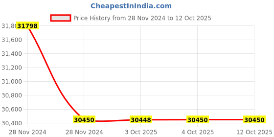 moglix.com Glassco 250ml White Printing Boro 3.3 Glass Conical Flask with Joint, 071.202.18 (Pack of 5) glassco Price History Graph from 28 Nov 2024 to 11 Oct 2025