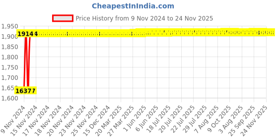 moglix.com Glassco 250ml White Printing Boro 3.3 Glass Extractor, 211.202.06 glassco Price History Graph from 9 Nov 2024 to 24 Nov 2025