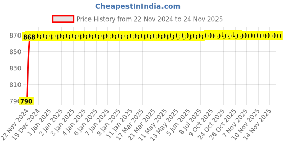 moglix.com Glassco 250ml White Printing Boro 3.3 Glass Lodine Flask, 072.202.02 (Pack of 2) glassco Price History Graph from 22 Nov 2024 to 23 Nov 2025
