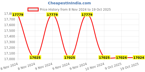 moglix.com Glassco 250ml Wide Mouth Volumetric Flask with Penny Head Glass &a; Polyethylene Stopper, 130.576.08WMA (Pack of 5) glassco Price History Graph from 8 Nov 2024 to 17 Oct 2025