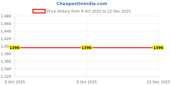 moglix.com Glassco 250mm Boro 3.3 Glass Leibig Condenser, 182.181.3A (Pack of 2) glassco Price History Graph from 9 Oct 2025 to 22 Dec 2025