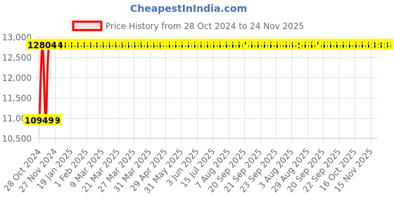 moglix.com Glassco 250mm Plain Desiccator with Lid, 249.202.03 glassco Price History Graph from 28 Oct 2024 to 23 Nov 2025